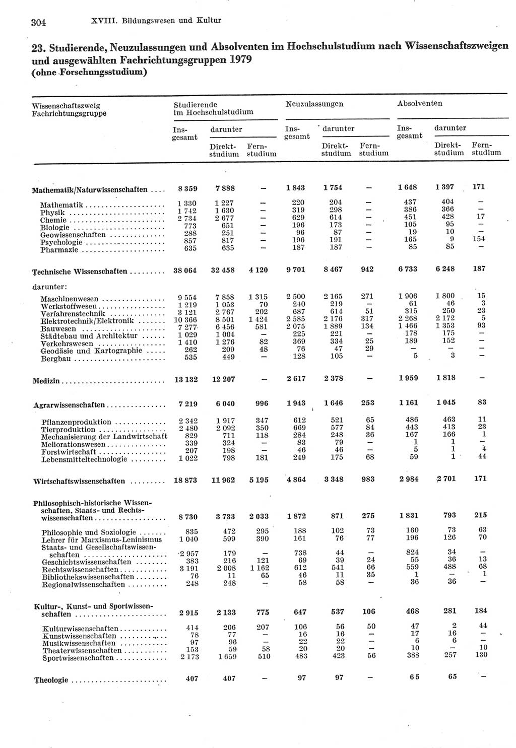 Statistisches Jahrbuch der Deutschen Demokratischen Republik (DDR) 1980, Seite 304 (Stat. Jb. DDR 1980, S. 304)