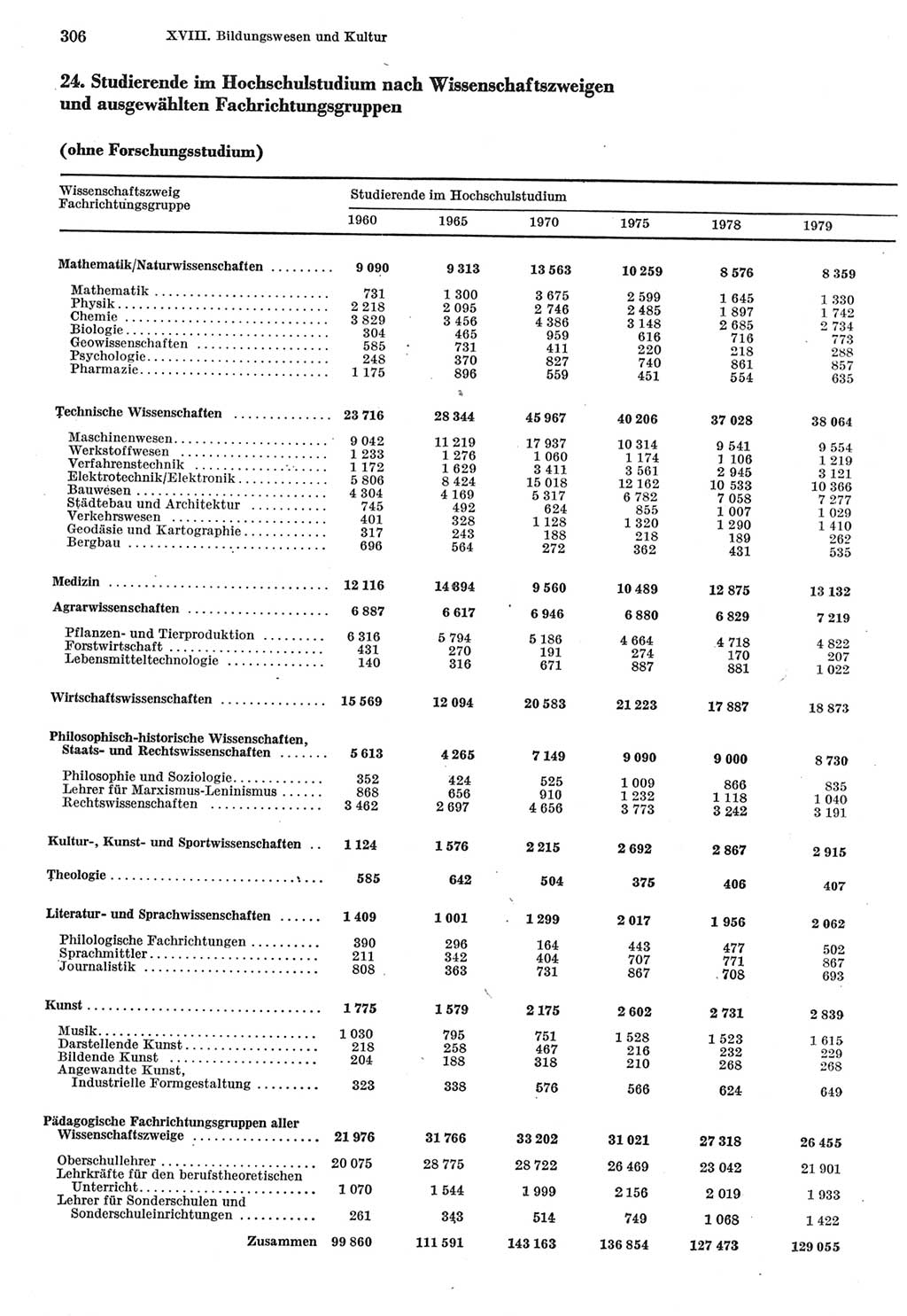 Statistisches Jahrbuch der Deutschen Demokratischen Republik (DDR) 1980, Seite 306 (Stat. Jb. DDR 1980, S. 306)