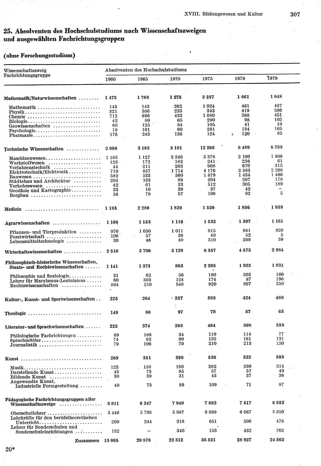 Statistisches Jahrbuch der Deutschen Demokratischen Republik (DDR) 1980, Seite 307 (Stat. Jb. DDR 1980, S. 307)