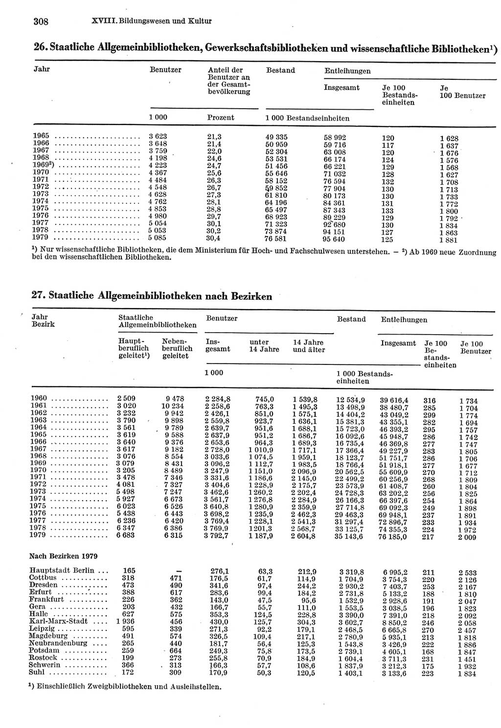 Statistisches Jahrbuch der Deutschen Demokratischen Republik (DDR) 1980, Seite 308 (Stat. Jb. DDR 1980, S. 308)