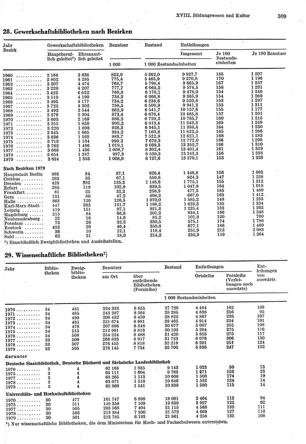 Statistisches Jahrbuch der Deutschen Demokratischen Republik (DDR) 1980, Seite 309 (Stat. Jb. DDR 1980, S. 309)