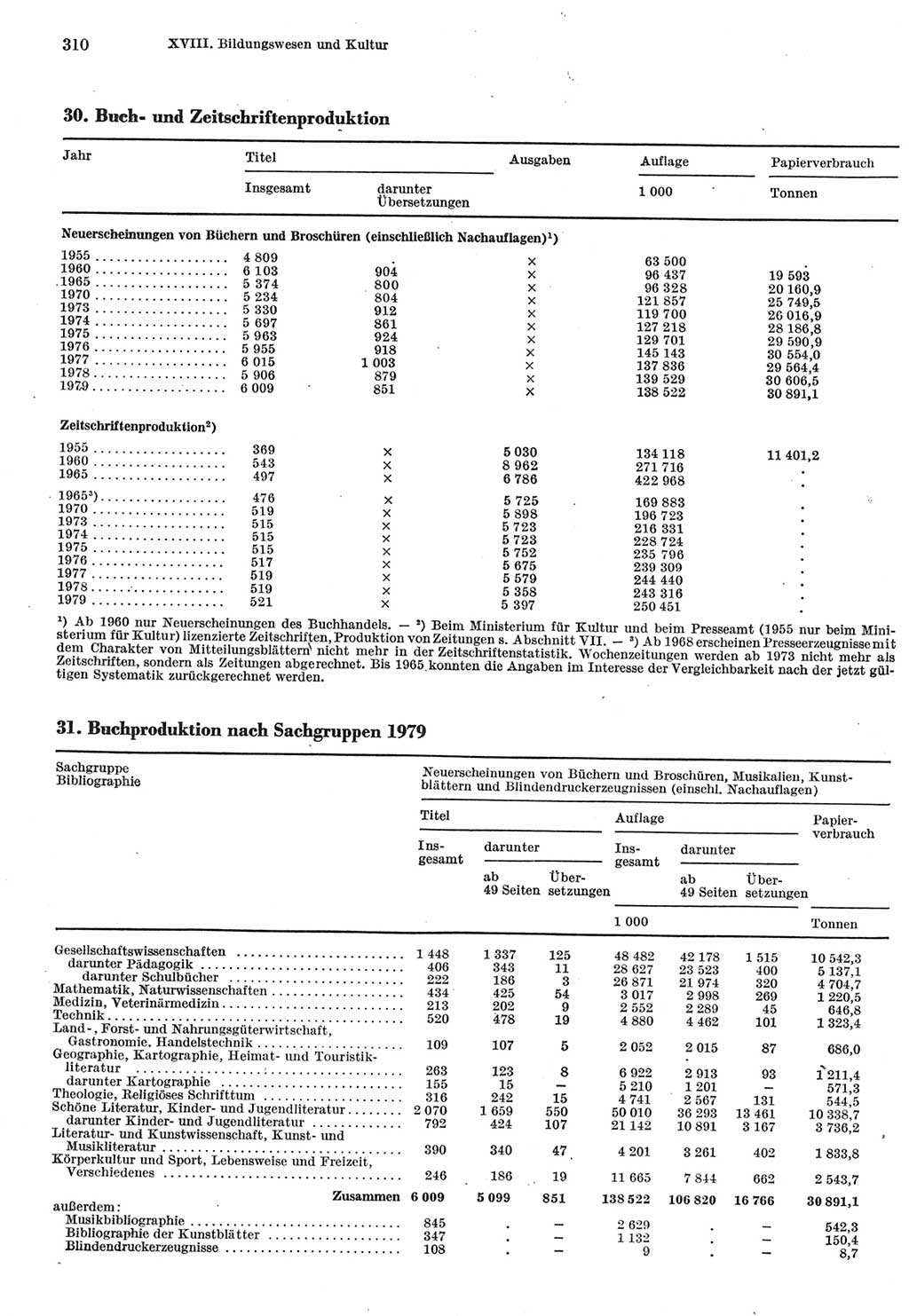 Statistisches Jahrbuch der Deutschen Demokratischen Republik (DDR) 1980, Seite 310 (Stat. Jb. DDR 1980, S. 310)