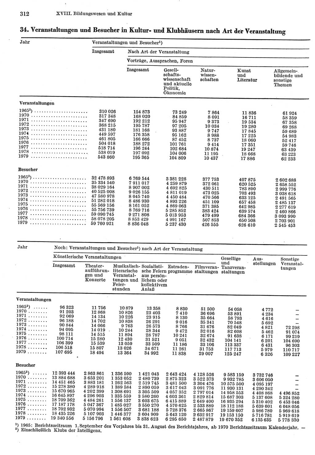 Statistisches Jahrbuch der Deutschen Demokratischen Republik (DDR) 1980, Seite 312 (Stat. Jb. DDR 1980, S. 312)