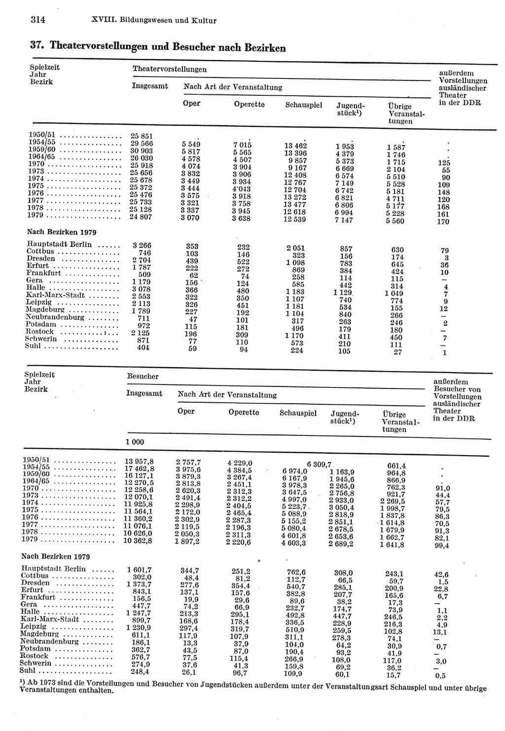 Statistisches Jahrbuch der Deutschen Demokratischen Republik (DDR) 1980, Seite 314 (Stat. Jb. DDR 1980, S. 314)