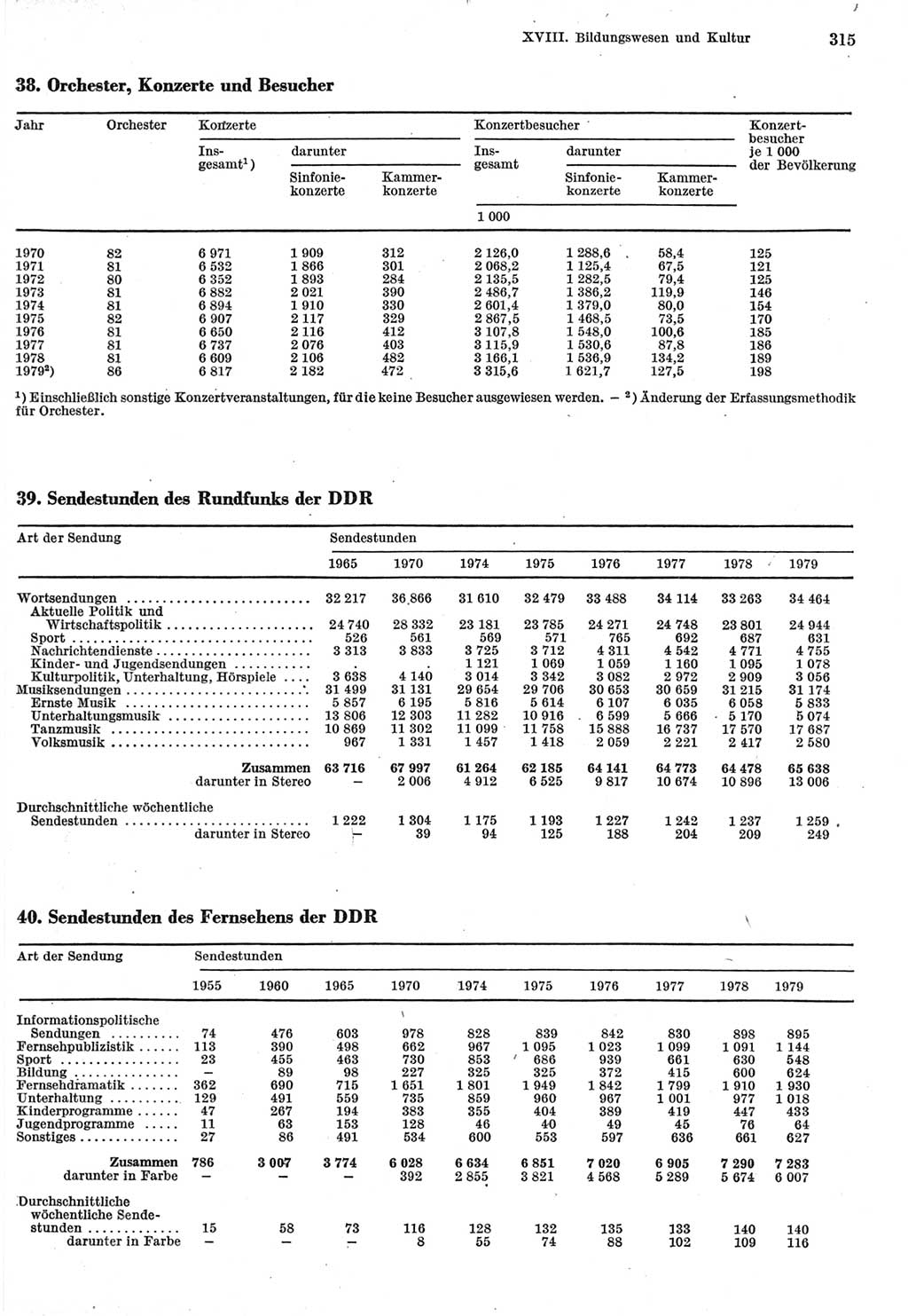 Statistisches Jahrbuch der Deutschen Demokratischen Republik (DDR) 1980, Seite 315 (Stat. Jb. DDR 1980, S. 315)