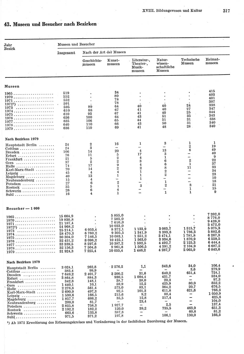 Statistisches Jahrbuch der Deutschen Demokratischen Republik (DDR) 1980, Seite 317 (Stat. Jb. DDR 1980, S. 317)