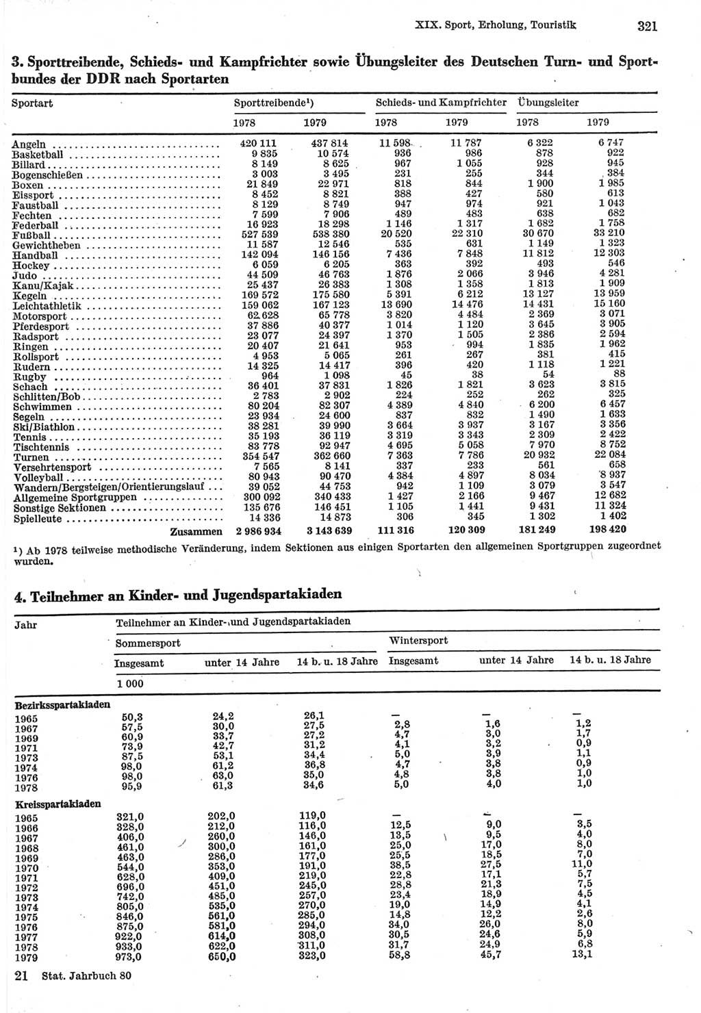 Statistisches Jahrbuch der Deutschen Demokratischen Republik (DDR) 1980, Seite 321 (Stat. Jb. DDR 1980, S. 321)