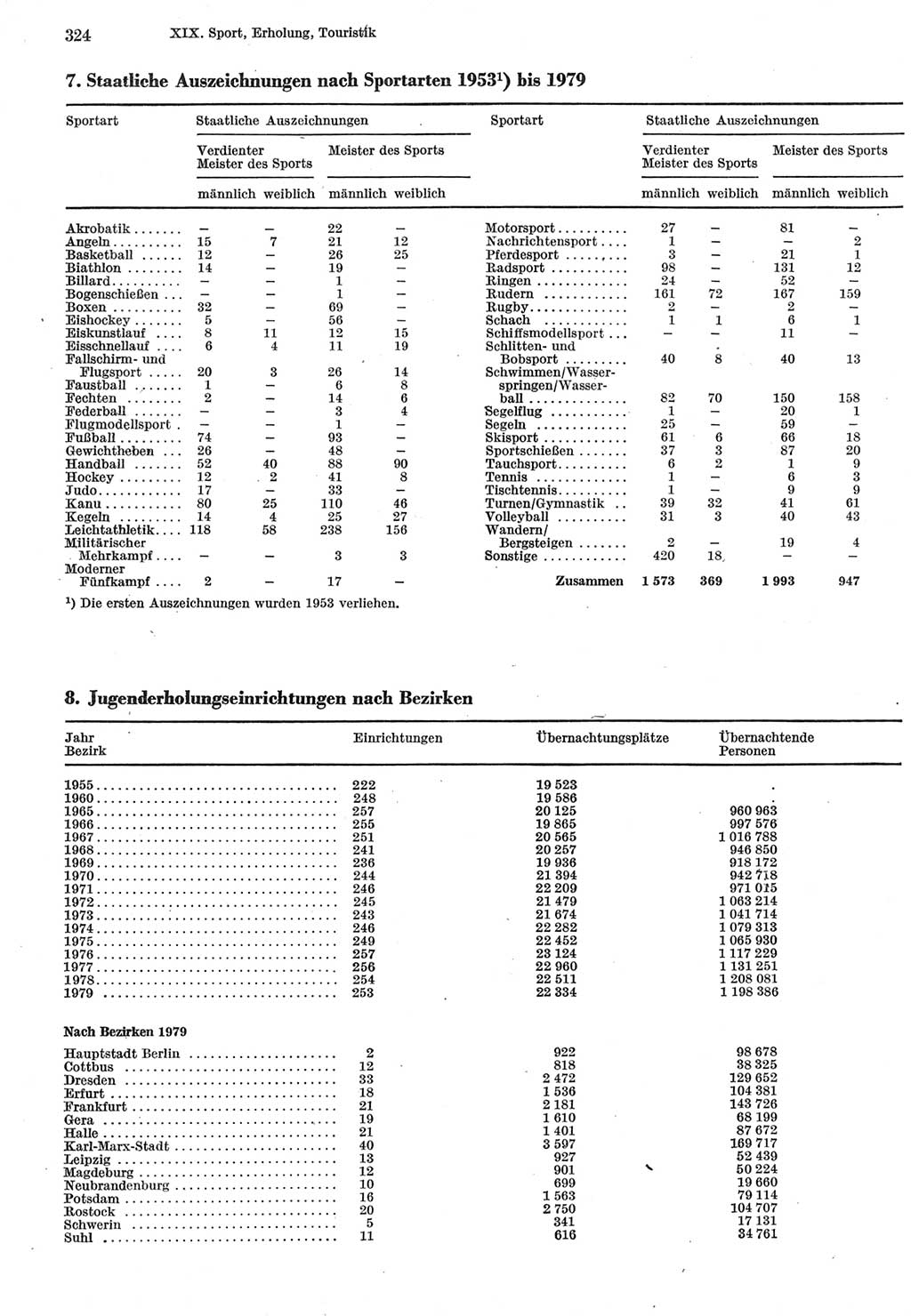 Statistisches Jahrbuch der Deutschen Demokratischen Republik (DDR) 1980, Seite 324 (Stat. Jb. DDR 1980, S. 324)