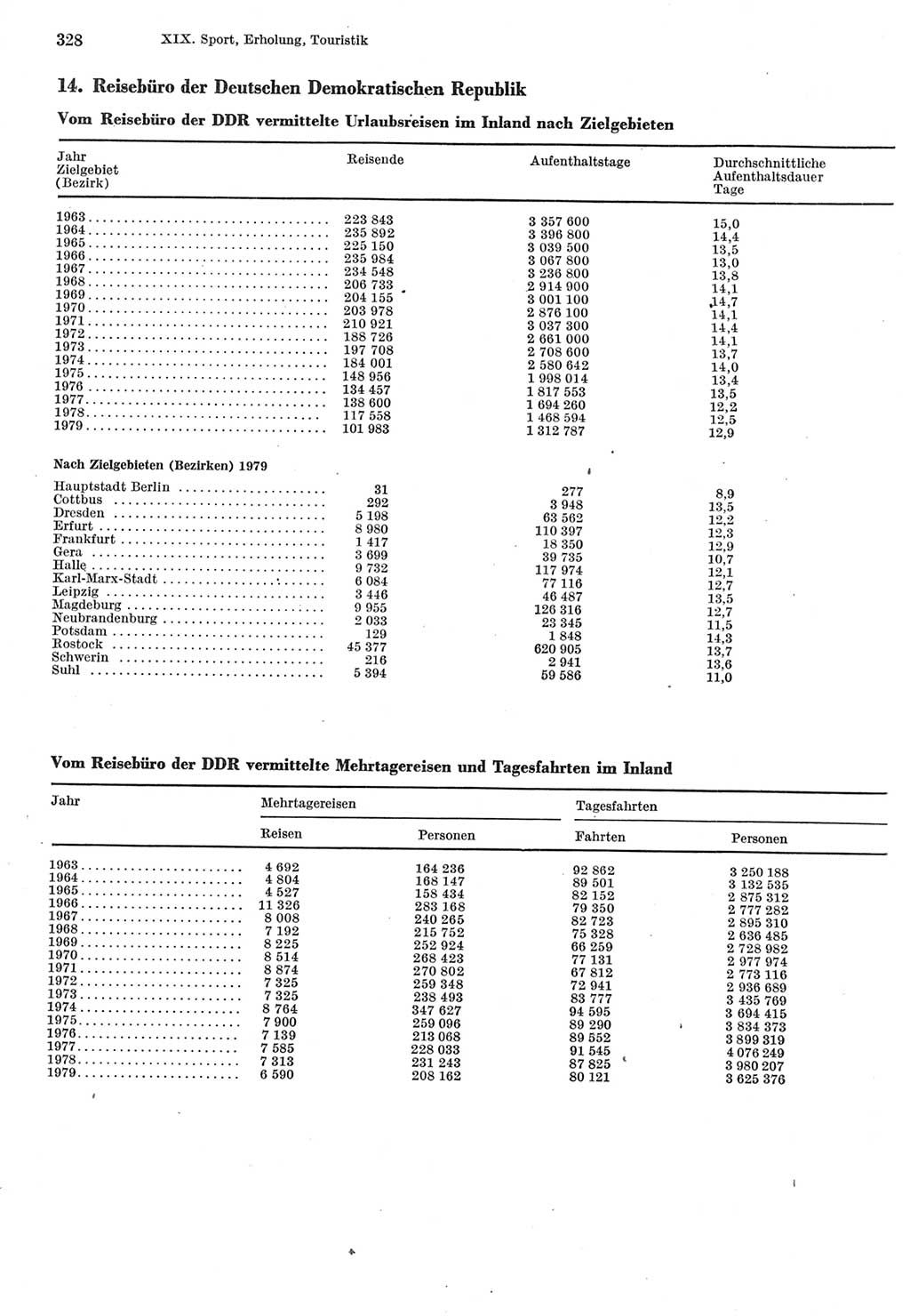 Statistisches Jahrbuch der Deutschen Demokratischen Republik (DDR) 1980, Seite 328 (Stat. Jb. DDR 1980, S. 328)