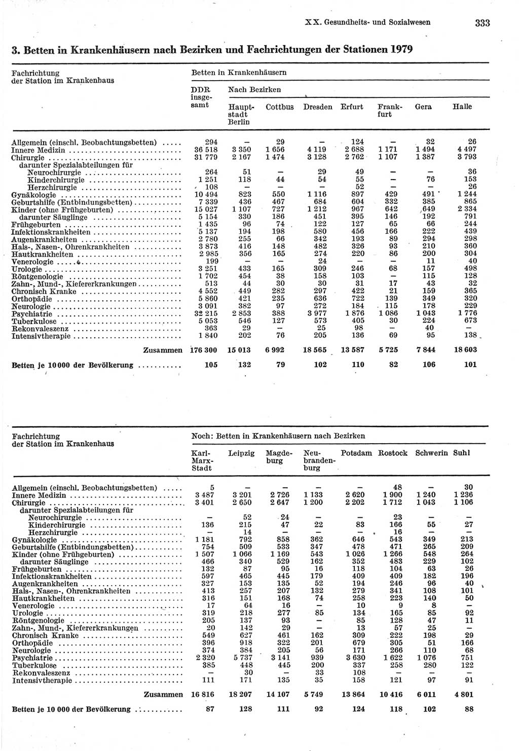 Statistisches Jahrbuch der Deutschen Demokratischen Republik (DDR) 1980, Seite 333 (Stat. Jb. DDR 1980, S. 333)