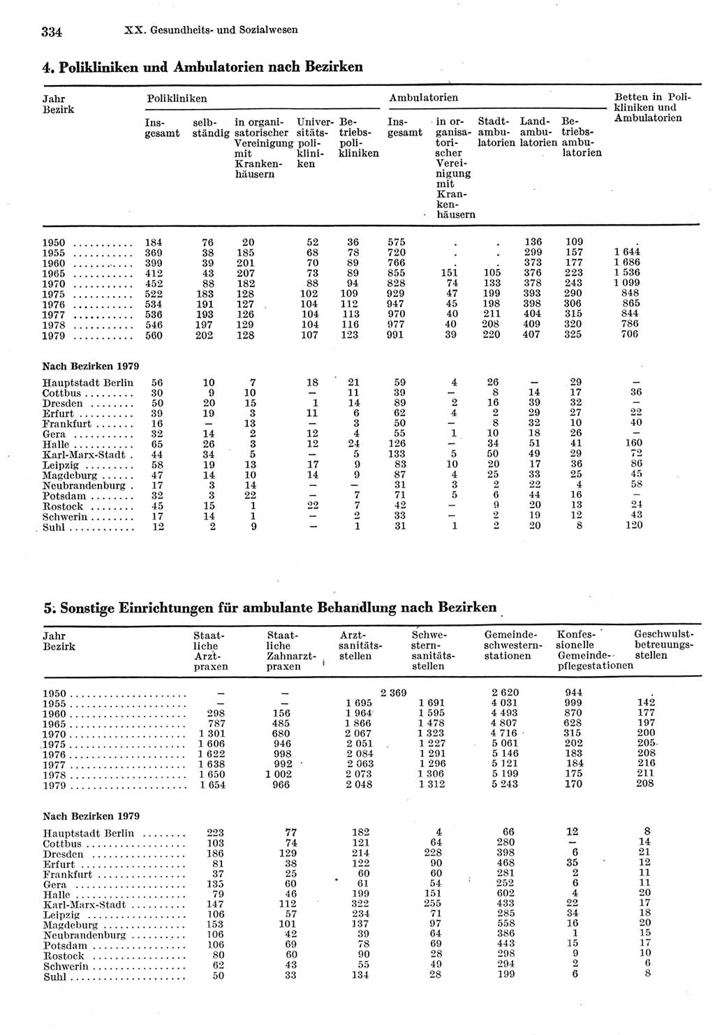 Statistisches Jahrbuch der Deutschen Demokratischen Republik (DDR) 1980, Seite 334 (Stat. Jb. DDR 1980, S. 334)