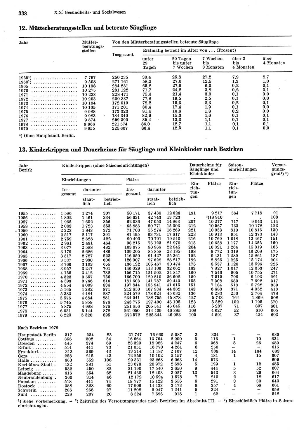 Statistisches Jahrbuch der Deutschen Demokratischen Republik (DDR) 1980, Seite 338 (Stat. Jb. DDR 1980, S. 338)