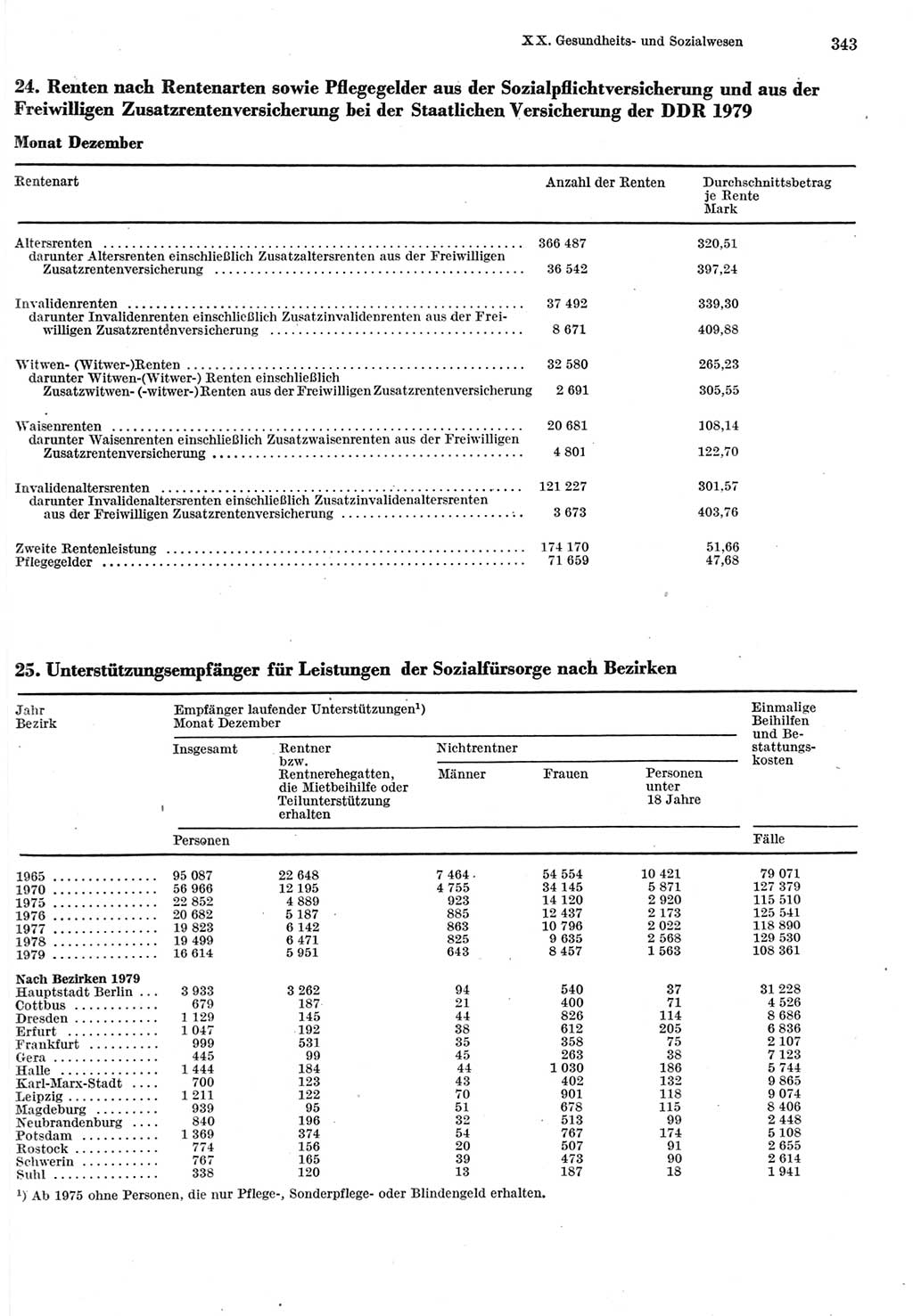 Statistisches Jahrbuch der Deutschen Demokratischen Republik (DDR) 1980, Seite 343 (Stat. Jb. DDR 1980, S. 343)