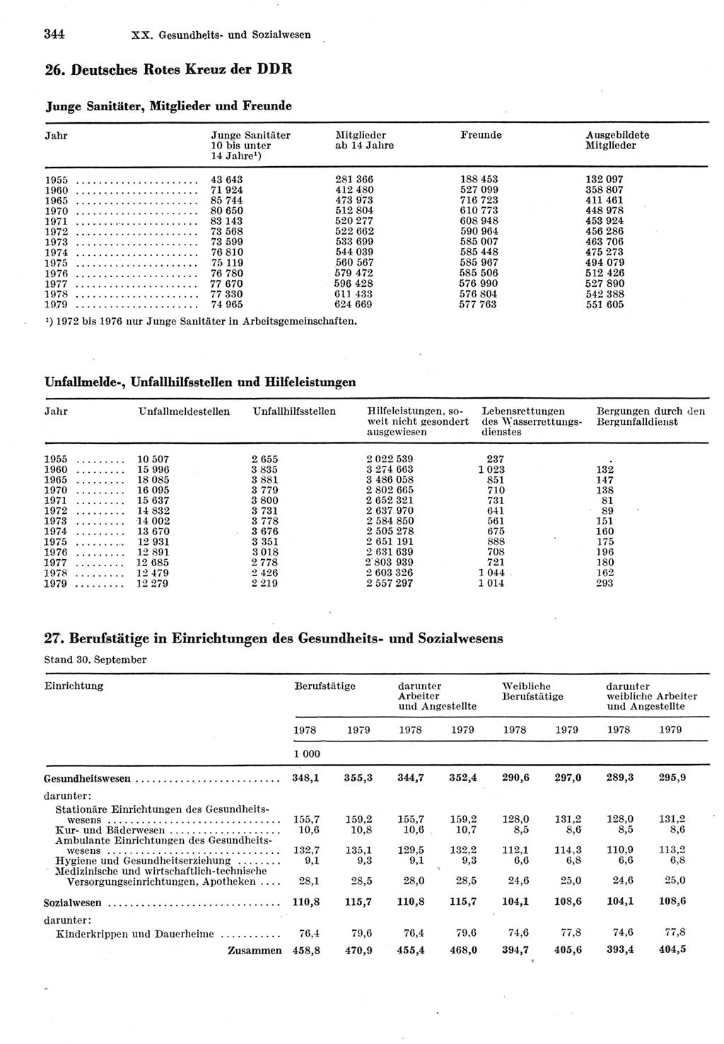 Statistisches Jahrbuch der Deutschen Demokratischen Republik (DDR) 1980, Seite 344 (Stat. Jb. DDR 1980, S. 344)