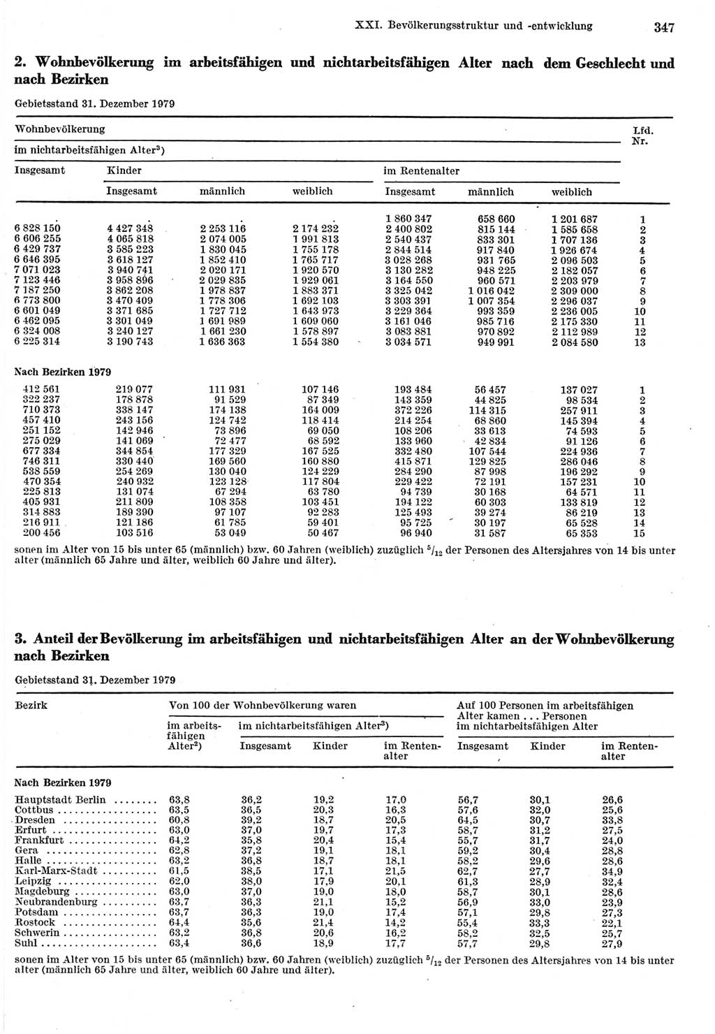 Statistisches Jahrbuch der Deutschen Demokratischen Republik (DDR) 1980, Seite 347 (Stat. Jb. DDR 1980, S. 347)