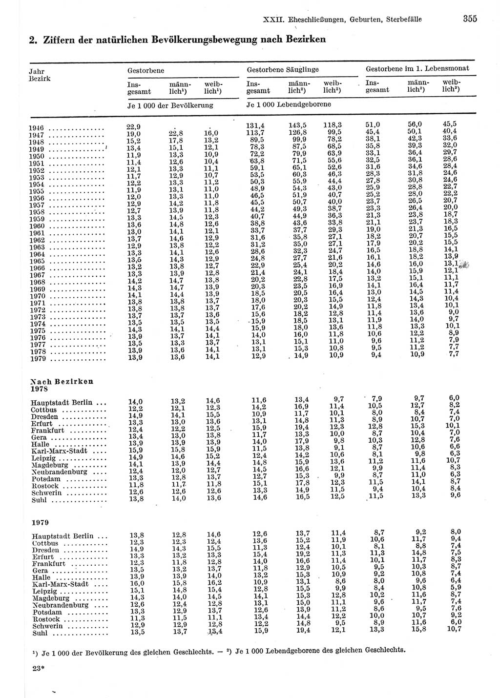 Statistisches Jahrbuch der Deutschen Demokratischen Republik (DDR) 1980, Seite 355 (Stat. Jb. DDR 1980, S. 355)