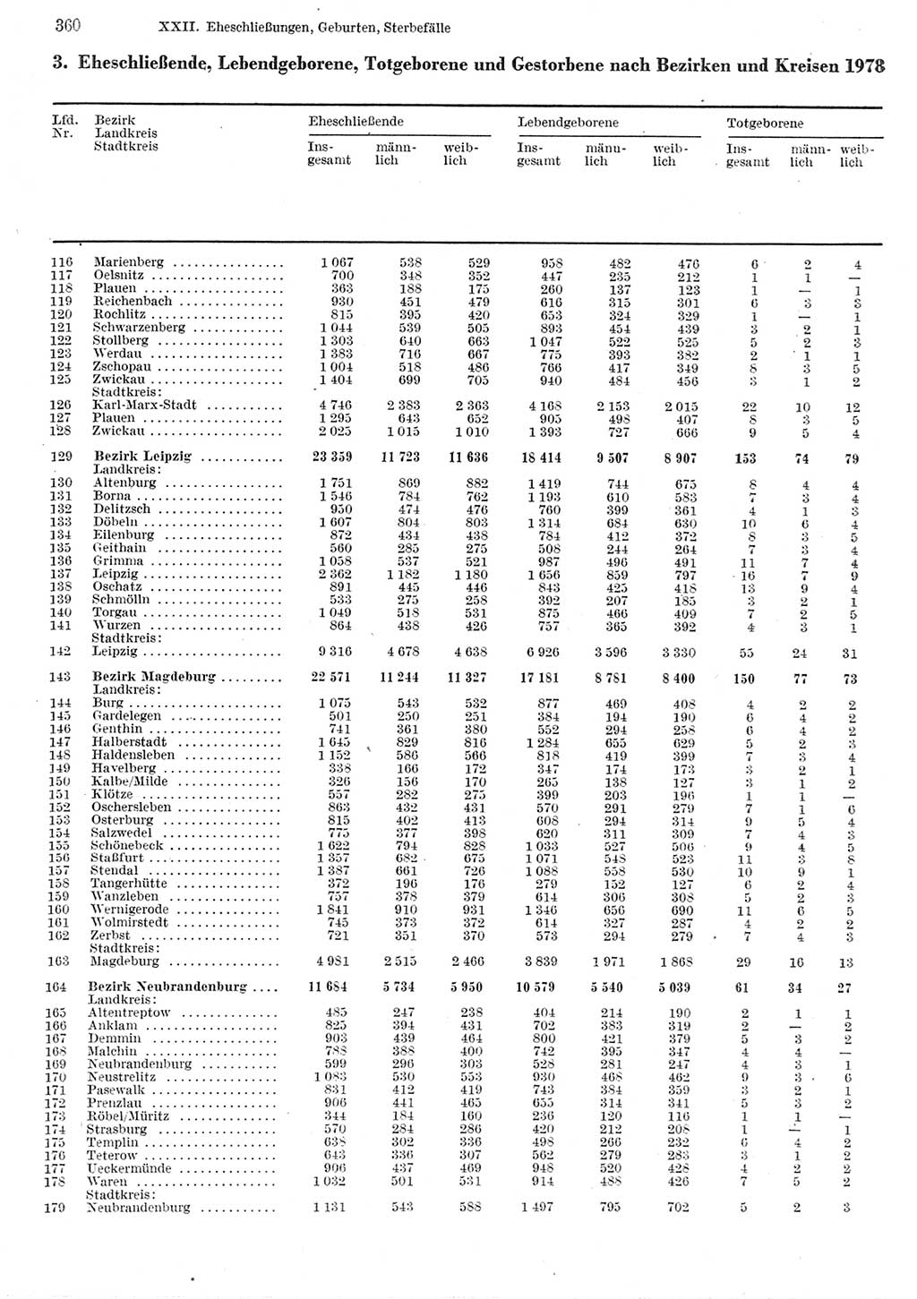 Statistisches Jahrbuch der Deutschen Demokratischen Republik (DDR) 1980, Seite 360 (Stat. Jb. DDR 1980, S. 360)