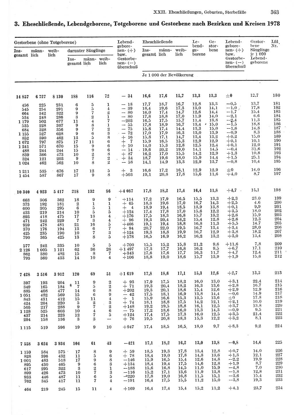 Statistisches Jahrbuch der Deutschen Demokratischen Republik (DDR) 1980, Seite 363 (Stat. Jb. DDR 1980, S. 363)