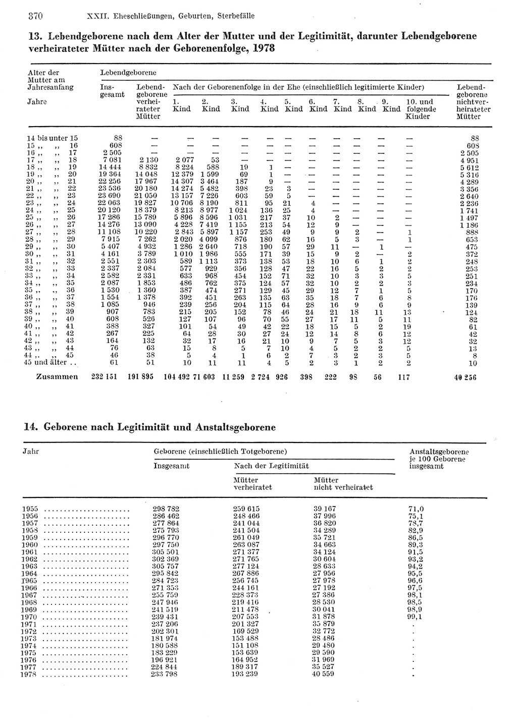 Statistisches Jahrbuch der Deutschen Demokratischen Republik (DDR) 1980, Seite 370 (Stat. Jb. DDR 1980, S. 370)