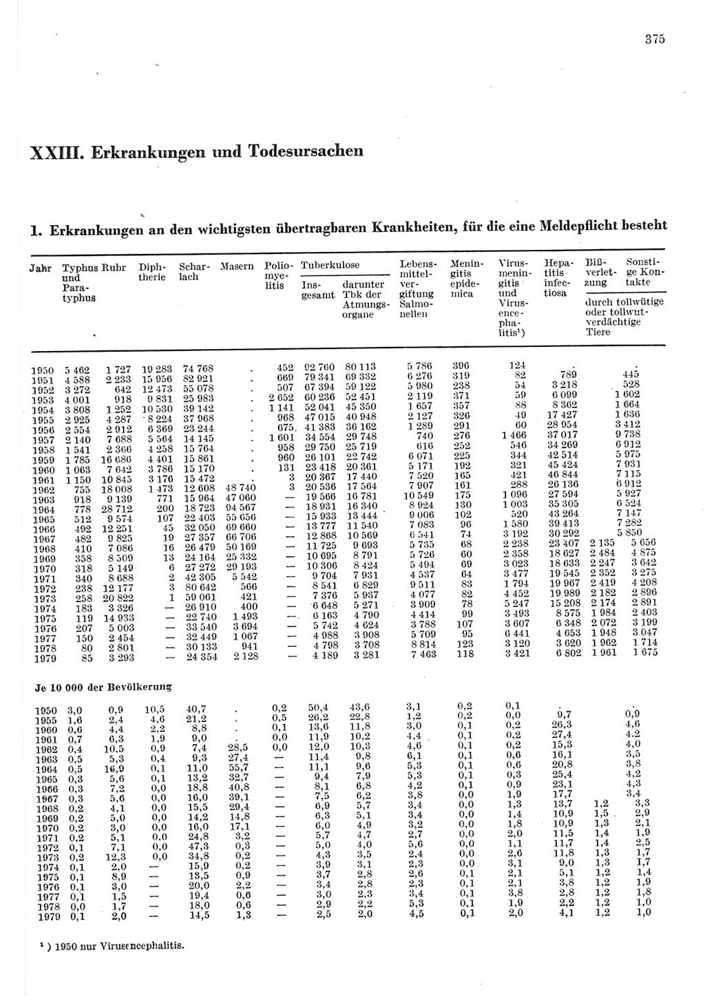 Statistisches Jahrbuch der Deutschen Demokratischen Republik (DDR) 1980, Seite 375 (Stat. Jb. DDR 1980, S. 375)