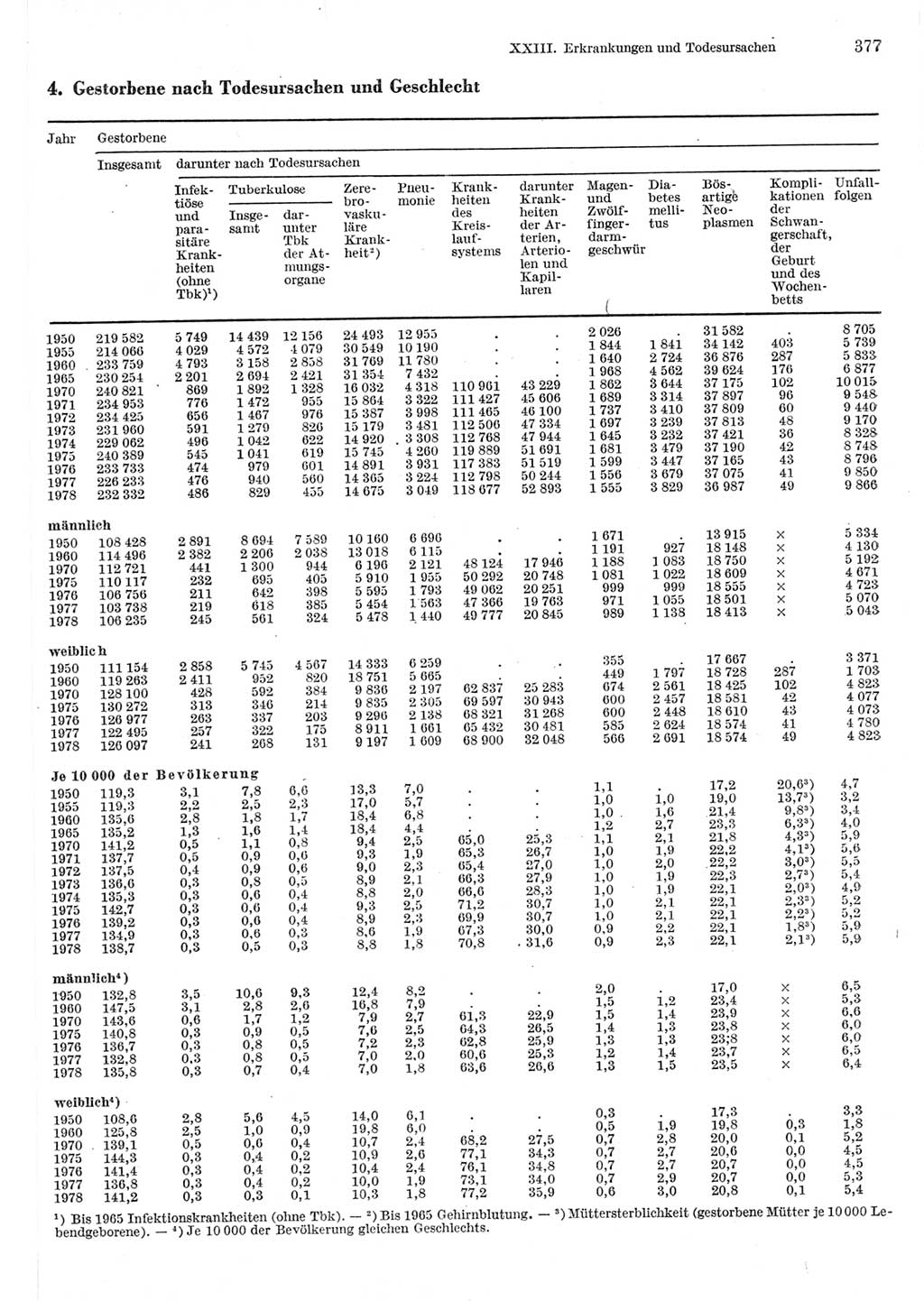 Statistisches Jahrbuch der Deutschen Demokratischen Republik (DDR) 1980, Seite 377 (Stat. Jb. DDR 1980, S. 377)