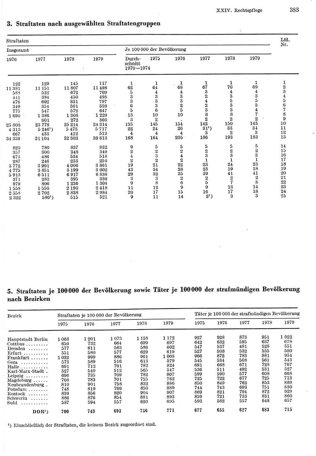 Statistisches Jahrbuch der Deutschen Demokratischen Republik (DDR) 1980, Seite 383 (Stat. Jb. DDR 1980, S. 383)