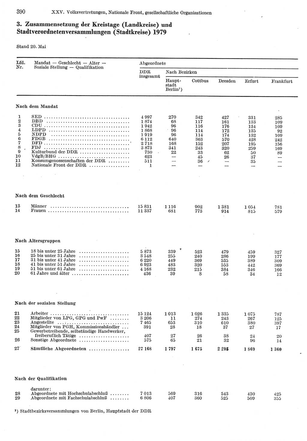 Statistisches Jahrbuch der Deutschen Demokratischen Republik (DDR) 1980, Seite 390 (Stat. Jb. DDR 1980, S. 390)