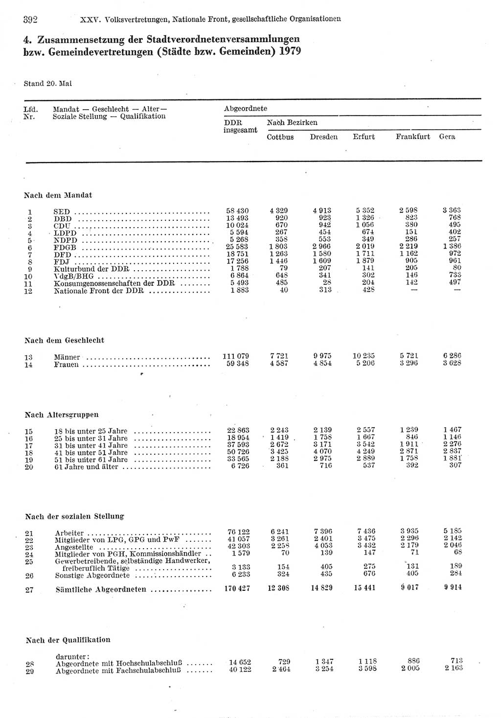 Statistisches Jahrbuch der Deutschen Demokratischen Republik (DDR) 1980, Seite 392 (Stat. Jb. DDR 1980, S. 392)