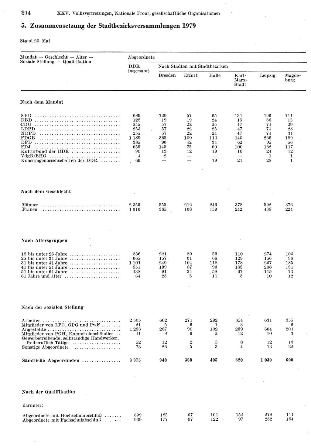 Statistisches Jahrbuch der Deutschen Demokratischen Republik (DDR) 1980, Seite 394 (Stat. Jb. DDR 1980, S. 394)