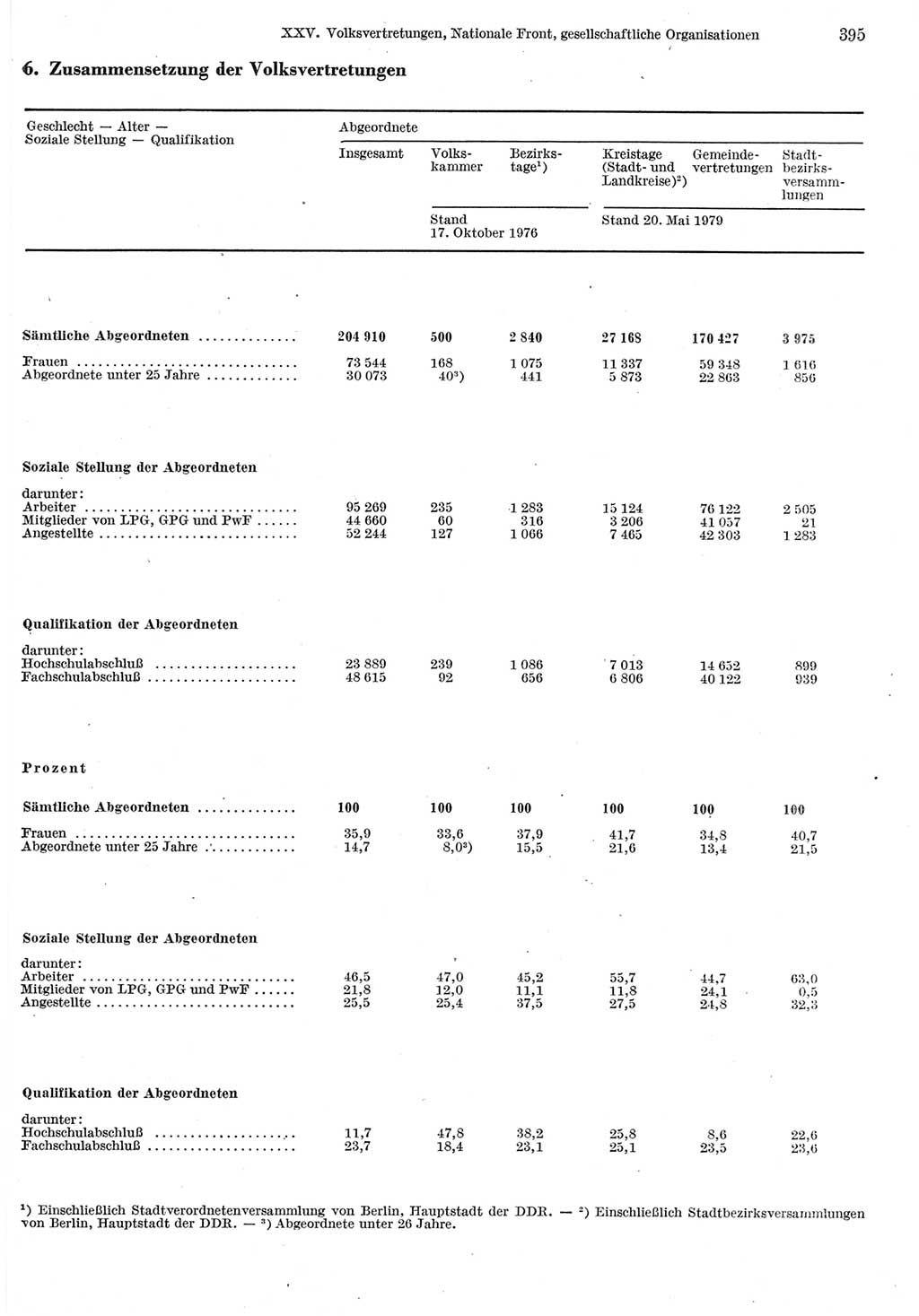 Statistisches Jahrbuch der Deutschen Demokratischen Republik (DDR) 1980, Seite 395 (Stat. Jb. DDR 1980, S. 395)