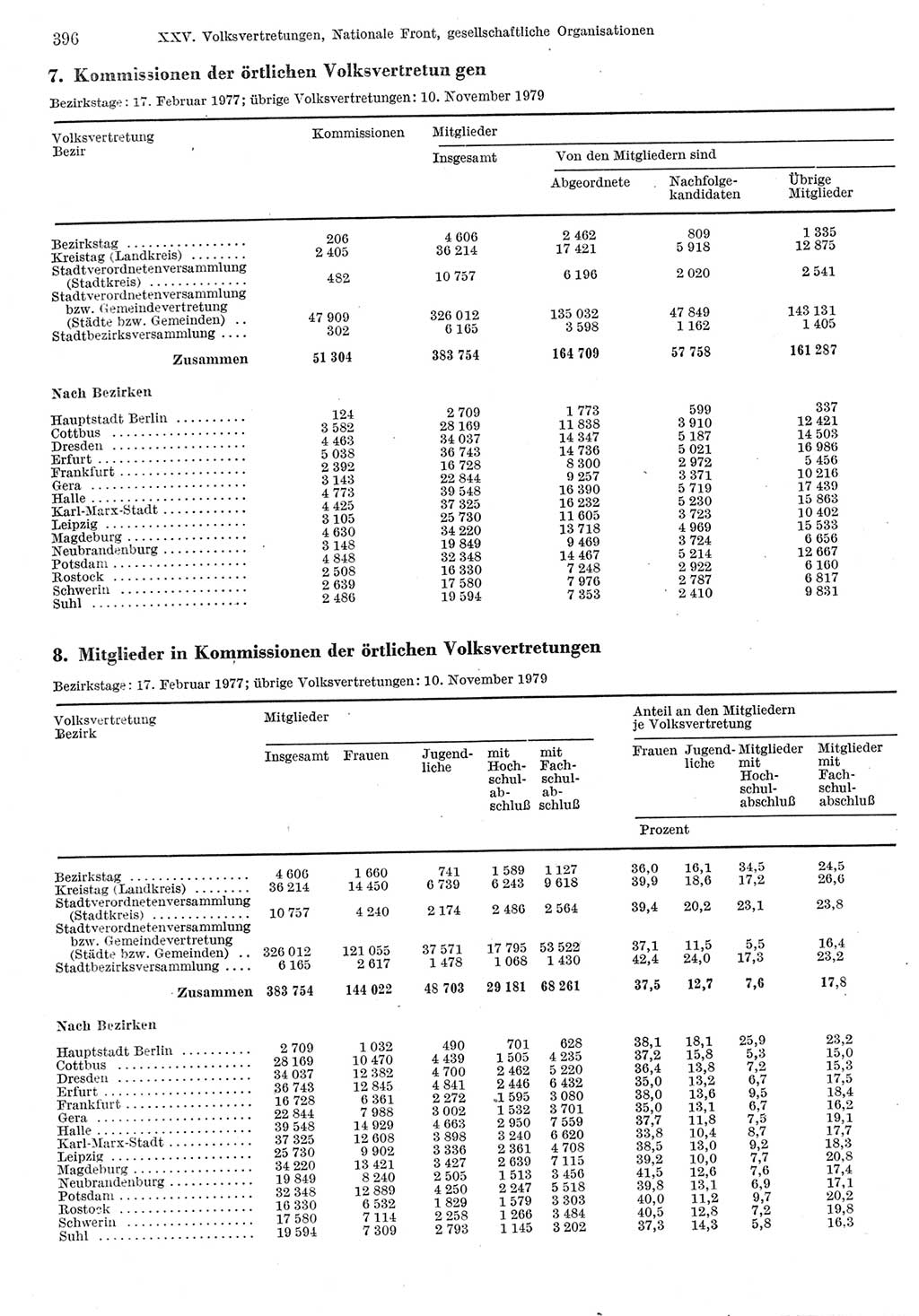 Statistisches Jahrbuch der Deutschen Demokratischen Republik (DDR) 1980, Seite 396 (Stat. Jb. DDR 1980, S. 396)