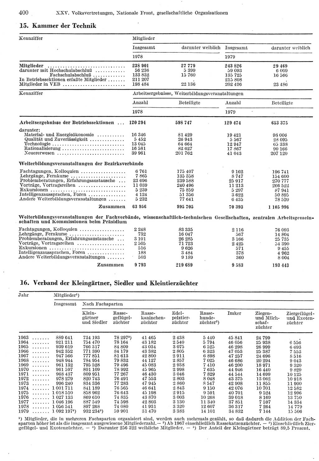 Statistisches Jahrbuch der Deutschen Demokratischen Republik (DDR) 1980, Seite 400 (Stat. Jb. DDR 1980, S. 400)