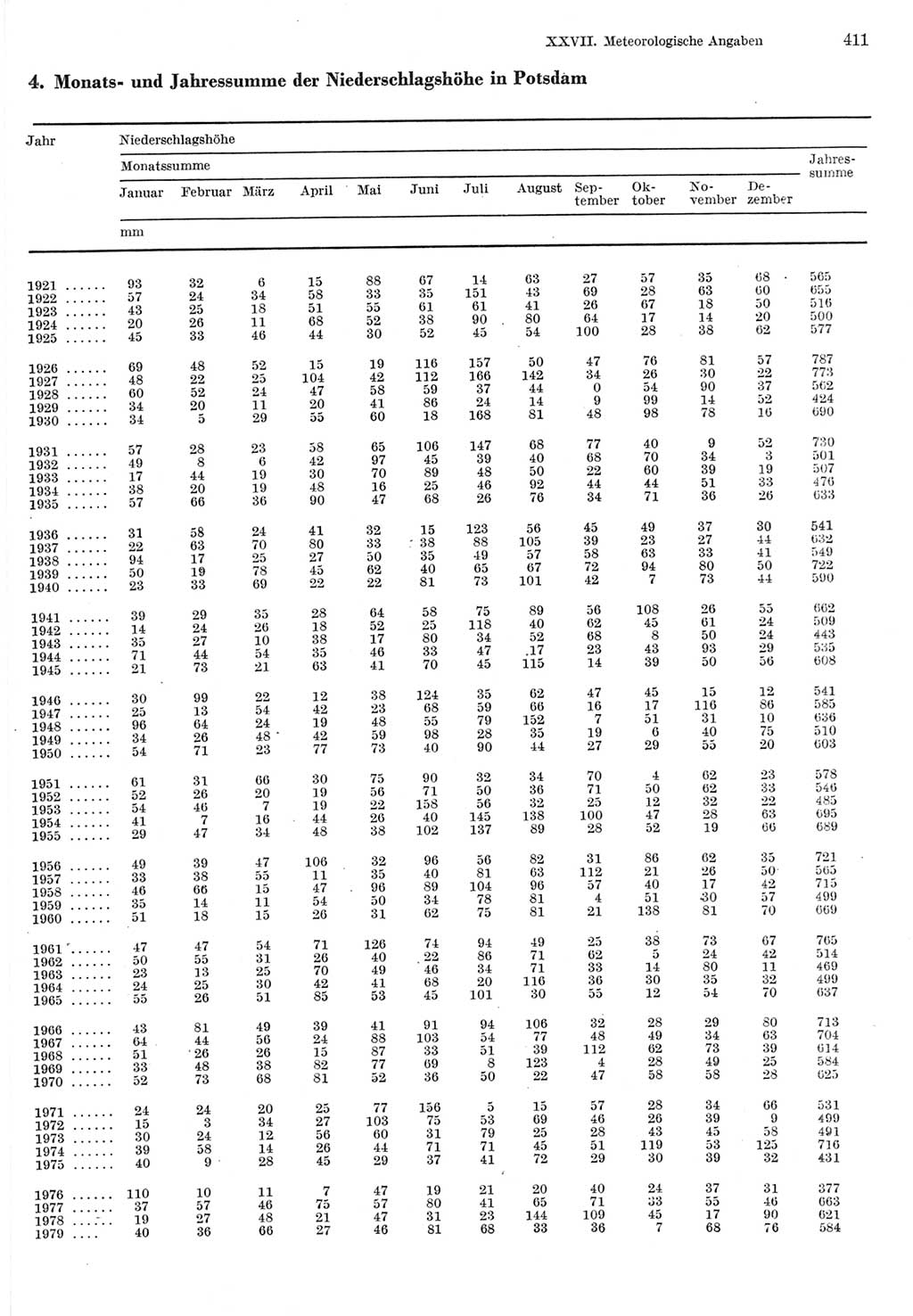 Statistisches Jahrbuch der Deutschen Demokratischen Republik (DDR) 1980, Seite 411 (Stat. Jb. DDR 1980, S. 411)