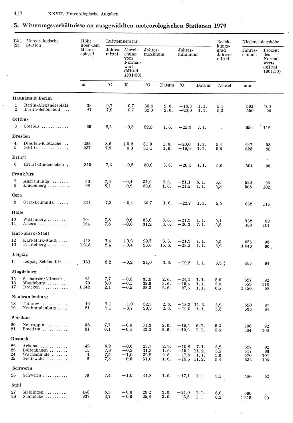 Statistisches Jahrbuch der Deutschen Demokratischen Republik (DDR) 1980, Seite 412 (Stat. Jb. DDR 1980, S. 412)