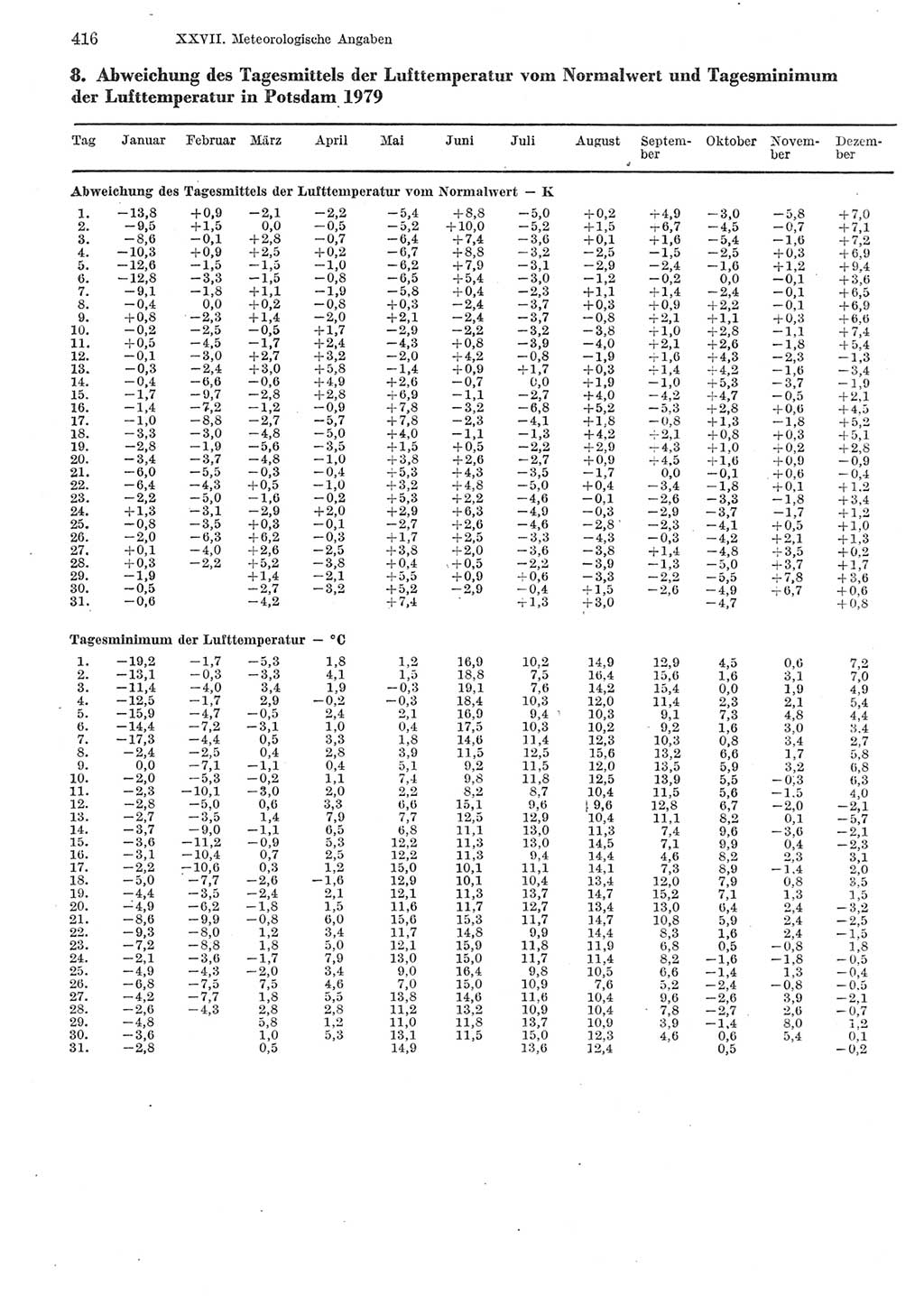 Statistisches Jahrbuch der Deutschen Demokratischen Republik (DDR) 1980, Seite 416 (Stat. Jb. DDR 1980, S. 416)