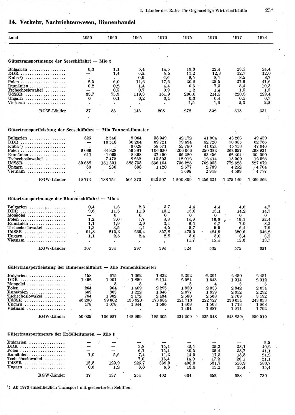 Statistisches Jahrbuch der Deutschen Demokratischen Republik (DDR) 1980, Seite 23 (Stat. Jb. DDR 1980, S. 23)