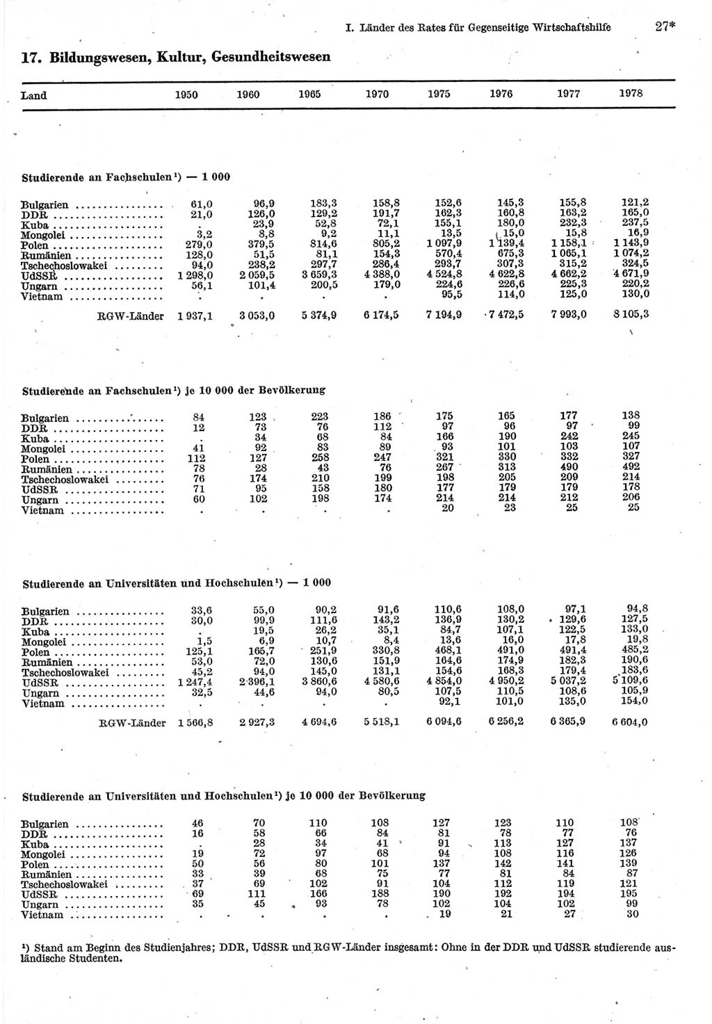 Statistisches Jahrbuch der Deutschen Demokratischen Republik (DDR) 1980, Seite 27 (Stat. Jb. DDR 1980, S. 27)