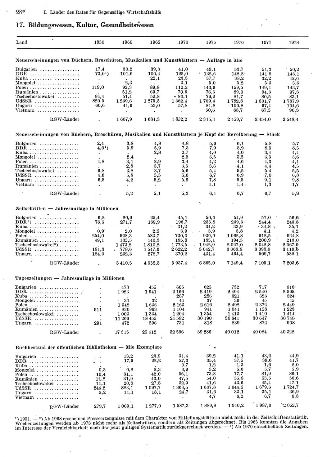 Statistisches Jahrbuch der Deutschen Demokratischen Republik (DDR) 1980, Seite 28 (Stat. Jb. DDR 1980, S. 28)