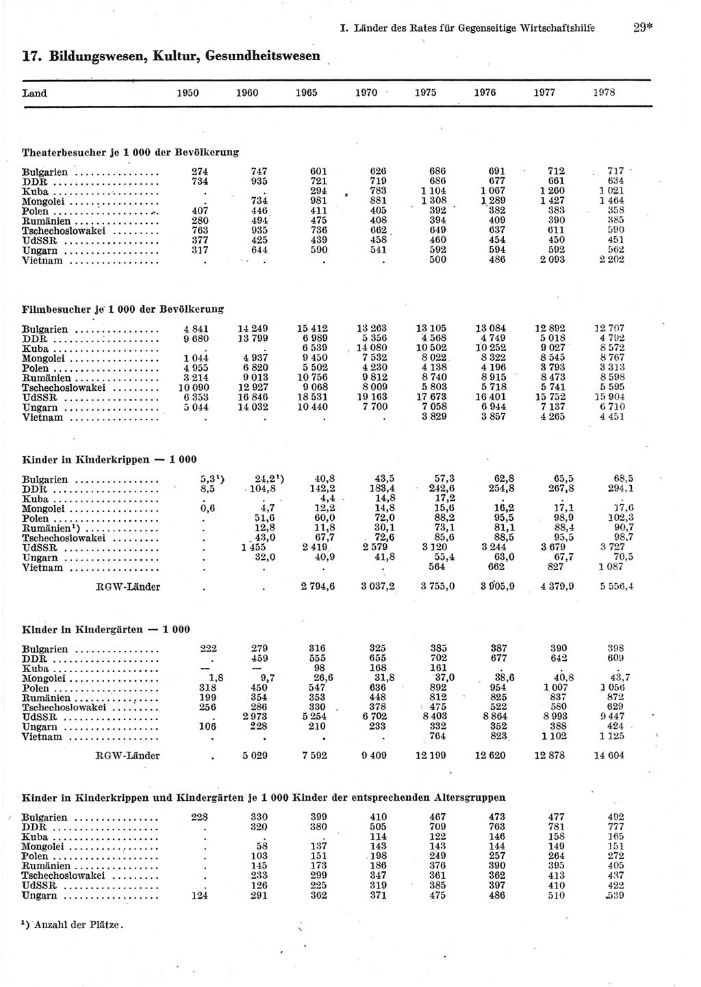 Statistisches Jahrbuch der Deutschen Demokratischen Republik (DDR) 1980, Seite 29 (Stat. Jb. DDR 1980, S. 29)