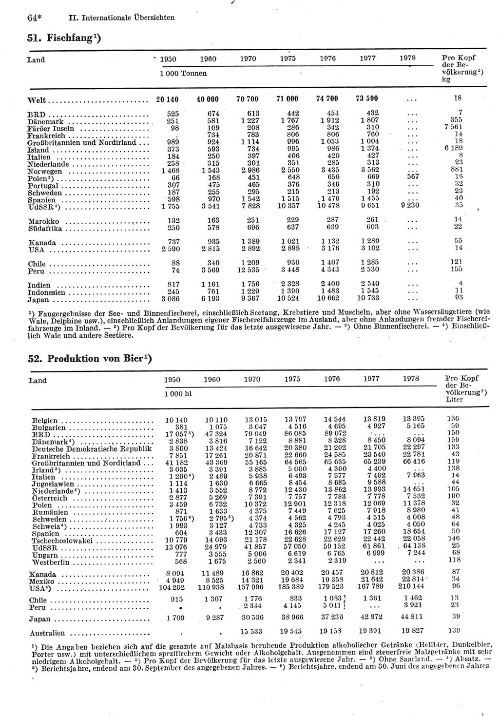 Statistisches Jahrbuch der Deutschen Demokratischen Republik (DDR) 1980, Seite 64 (Stat. Jb. DDR 1980, S. 64)