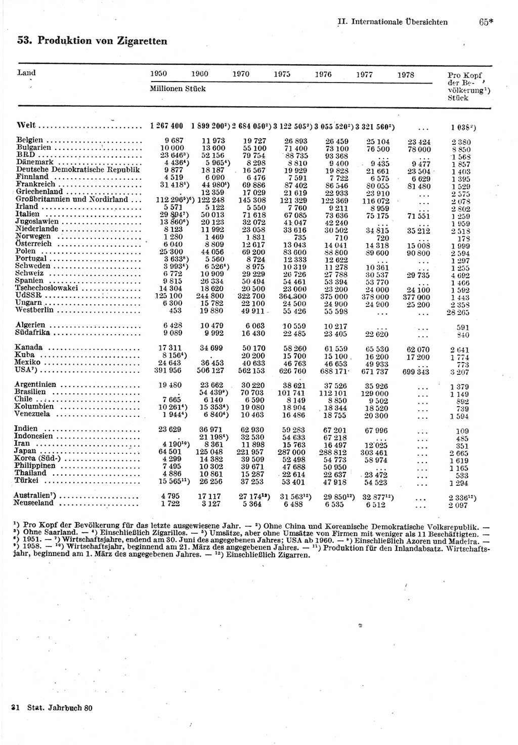 Statistisches Jahrbuch der Deutschen Demokratischen Republik (DDR) 1980, Seite 65 (Stat. Jb. DDR 1980, S. 65)