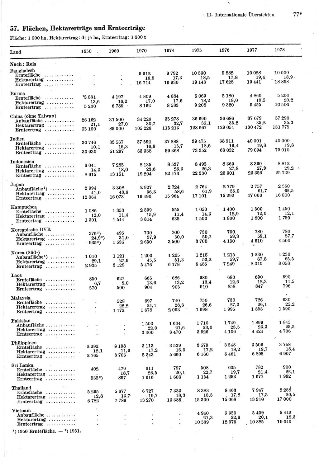 Statistisches Jahrbuch der Deutschen Demokratischen Republik (DDR) 1980, Seite 77 (Stat. Jb. DDR 1980, S. 77)