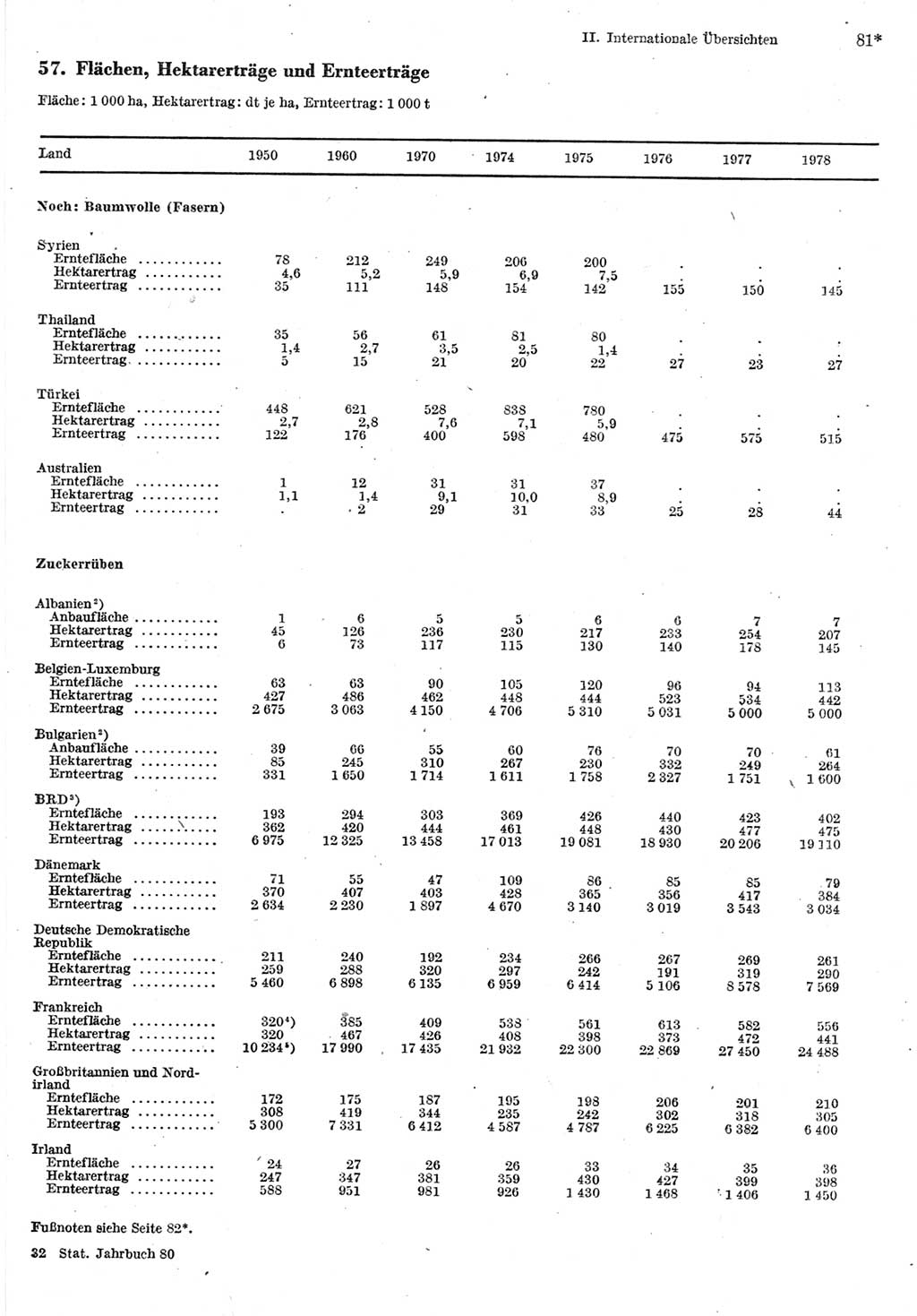 Statistisches Jahrbuch der Deutschen Demokratischen Republik (DDR) 1980, Seite 81 (Stat. Jb. DDR 1980, S. 81)