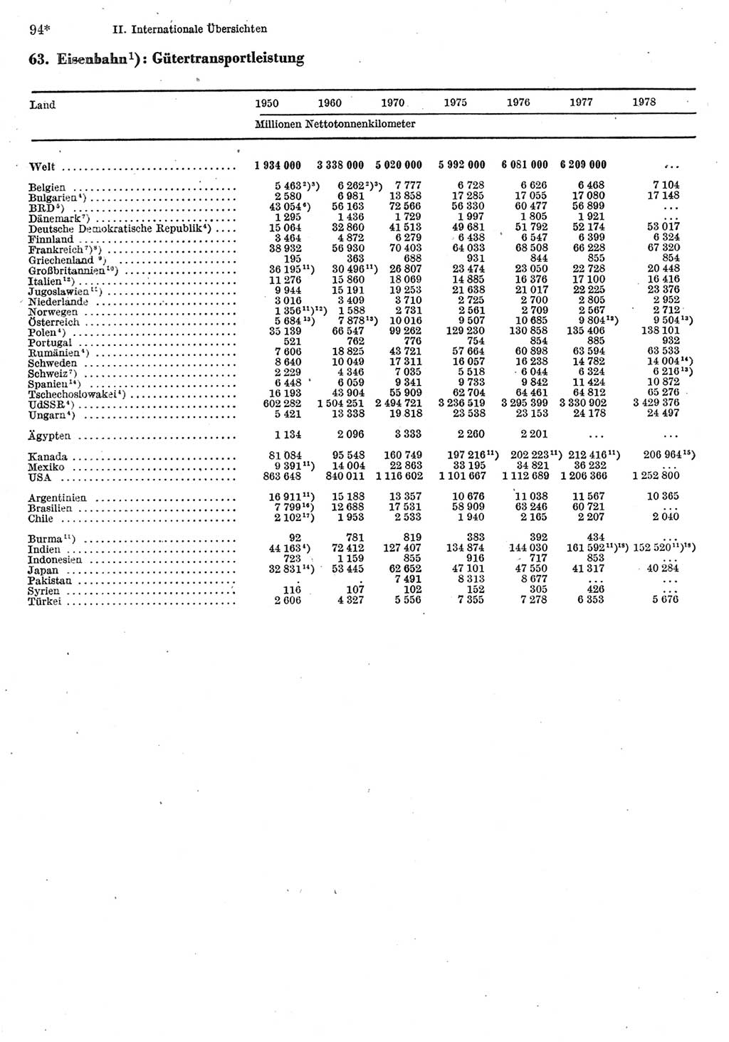 Statistisches Jahrbuch der Deutschen Demokratischen Republik (DDR) 1980, Seite 94 (Stat. Jb. DDR 1980, S. 94)