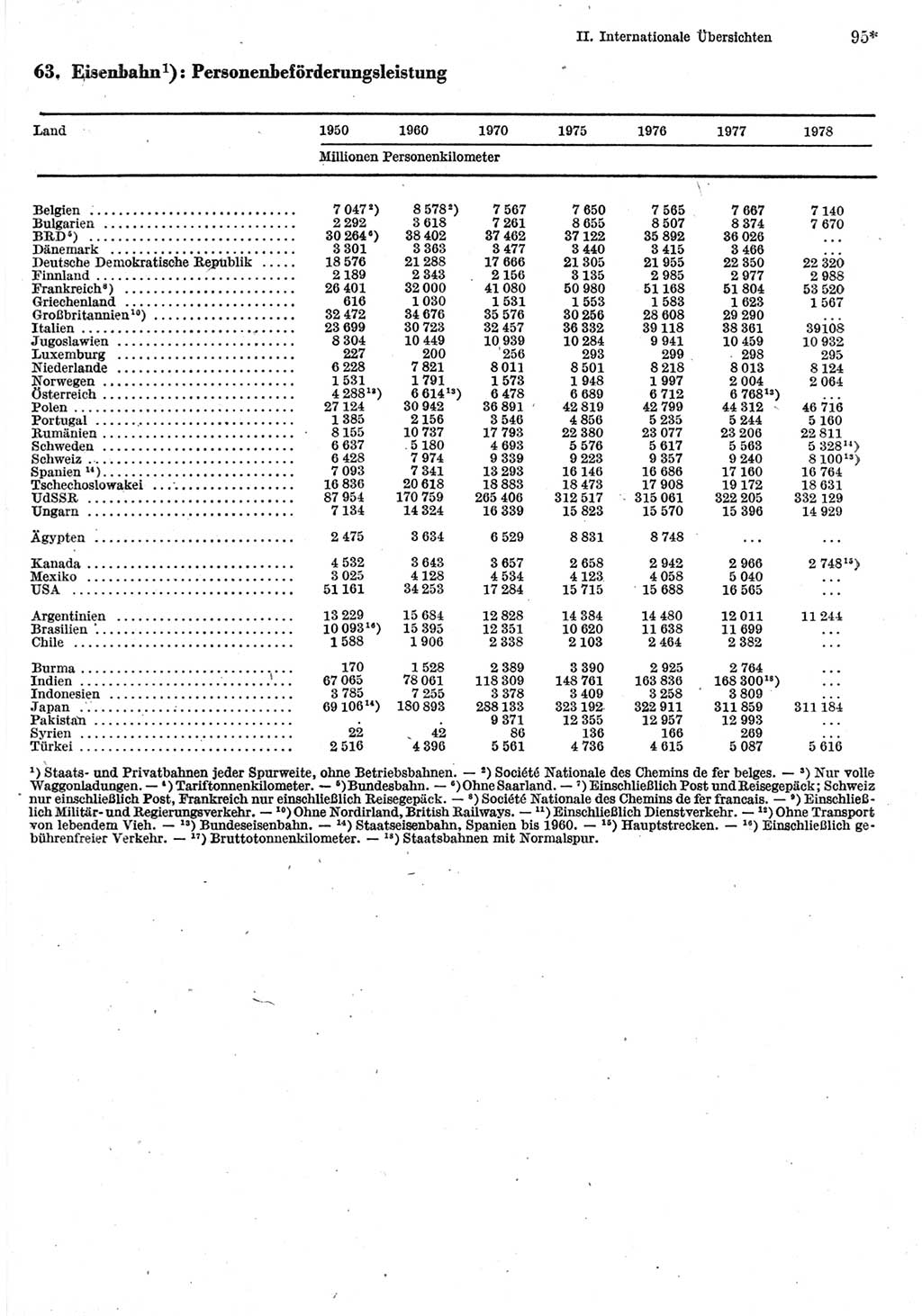 Statistisches Jahrbuch der Deutschen Demokratischen Republik (DDR) 1980, Seite 95 (Stat. Jb. DDR 1980, S. 95)