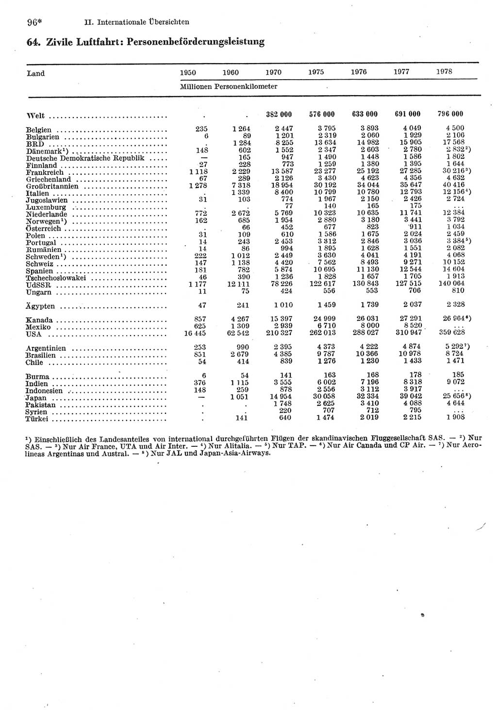 Statistisches Jahrbuch der Deutschen Demokratischen Republik (DDR) 1980, Seite 96 (Stat. Jb. DDR 1980, S. 96)