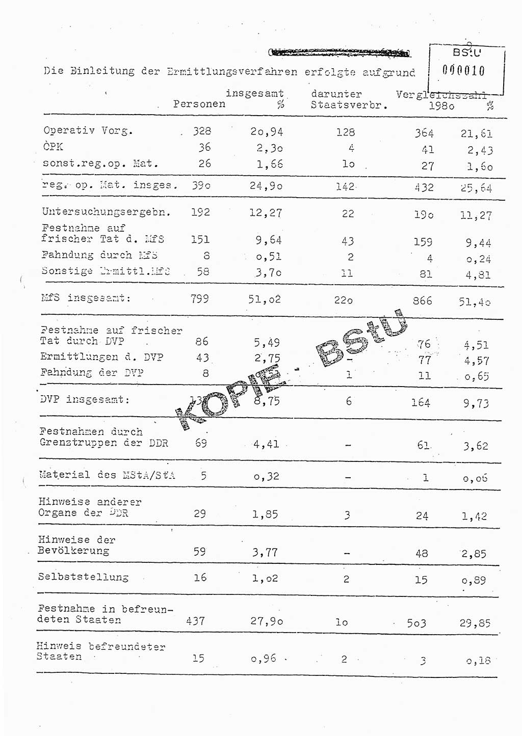 Jahresbericht der Hauptabteilung (HA) Ⅸ 1981, Analyse über die Entwicklung und die Wirksamkeit der politisch-operativen Arbeit der Linie Ⅸ in der Zeit vom 1. Januar 1981 bis 30. September 1981, Ministerium für Staatssicherheit (MfS) der Deutschen Demokratischen Republik (DDR), Hauptabteilung Ⅸ, Berlin 1981, Seite 9 (Anal. MfS DDR HA Ⅸ /81 1981, S. 9)