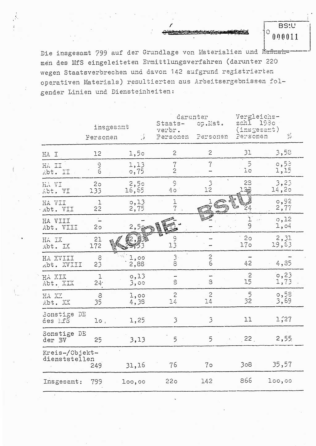 Jahresbericht der Hauptabteilung (HA) Ⅸ 1981, Analyse über die Entwicklung und die Wirksamkeit der politisch-operativen Arbeit der Linie Ⅸ in der Zeit vom 1. Januar 1981 bis 30. September 1981, Ministerium für Staatssicherheit (MfS) der Deutschen Demokratischen Republik (DDR), Hauptabteilung Ⅸ, Berlin 1981, Seite 10 (Anal. MfS DDR HA Ⅸ /81 1981, S. 10)