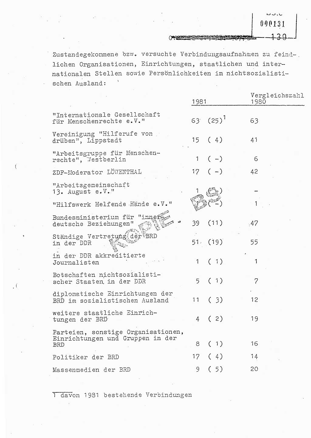 Jahresbericht der Hauptabteilung (HA) Ⅸ 1981, Analyse über die Entwicklung und die Wirksamkeit der politisch-operativen Arbeit der Linie Ⅸ in der Zeit vom 1. Januar 1981 bis 30. September 1981, Ministerium für Staatssicherheit (MfS) der Deutschen Demokratischen Republik (DDR), Hauptabteilung Ⅸ, Berlin 1981, Seite 130 (Anal. MfS DDR HA Ⅸ /81 1981, S. 130)