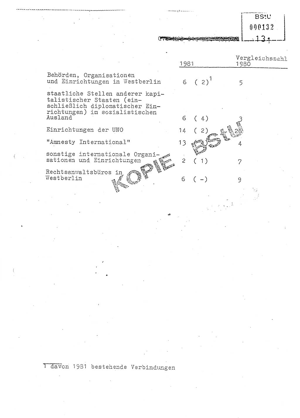 Jahresbericht der Hauptabteilung (HA) Ⅸ 1981, Analyse über die Entwicklung und die Wirksamkeit der politisch-operativen Arbeit der Linie Ⅸ in der Zeit vom 1. Januar 1981 bis 30. September 1981, Ministerium für Staatssicherheit (MfS) der Deutschen Demokratischen Republik (DDR), Hauptabteilung Ⅸ, Berlin 1981, Seite 131 (Anal. MfS DDR HA Ⅸ /81 1981, S. 131)